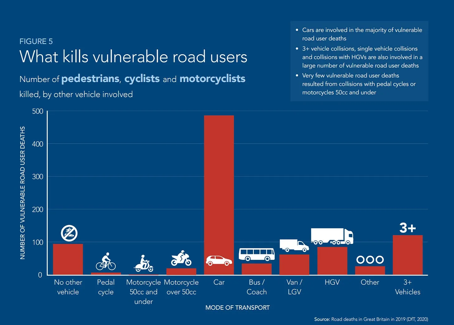 Chart from the UK Department for Transport: number of pedestrians, cyclists and motorcyclists killed, by other vehicle involved. Cars cause by far the most deaths, bicycles almost none.