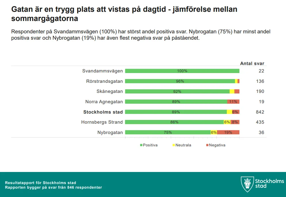 Stockholm city chart of daytime safety on the summer streets: Rörstrandsgatan gets 96 percent positive answers from 136 respondents, second only to Svandammsvägen.