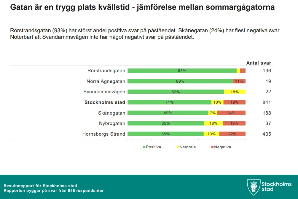 Stockholm city chart of nighttime safety: Rörstrandsgatan tops the list with 93 percent positive answers, against 71 percent for the city as a whole.