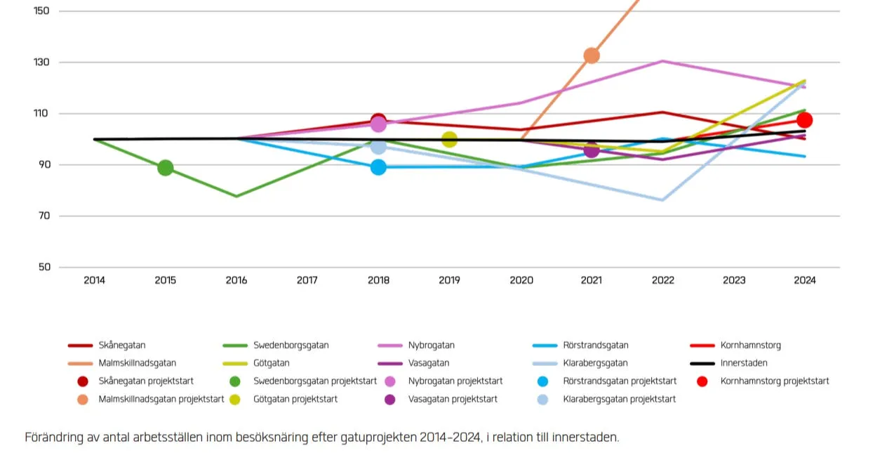 Linjediagram, indexerat till 100 år 2014, över antalet arbetsställen inom besöksnäringen på nio gatuprojekt jämfört med innerstaden 2014–2024. Nybrogatan stiger från projektstarten 2018 till omkring 130 år 2022 och faller sedan tillbaka till omkring 120 år 2024; innerstaden ligger kvar nära 100.