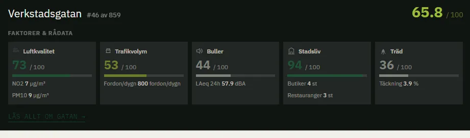 Utdrag ur gatuligan: Verkstadsgatan får 65,8 av 100 och rankas 46 av 859, med luftkvalitet 73, trafikvolym 53 (800 fordon per dygn), buller 44, stadsliv 94 och träd 36.