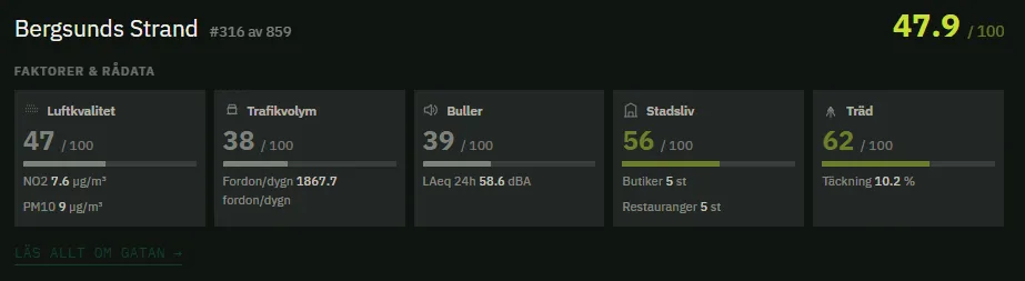 Gatuligan's factor scores for Bergsunds Strand, ranked 316 of 859: air quality 47, traffic volume 38, noise 39, street life 56 and trees 62 out of 100.