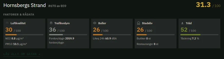 Gatuligan's factor scores for Hornsbergs Strand, ranked 670 of 859: air quality 30, traffic volume 36, noise 26, street life 26 and trees 52 out of 100.
