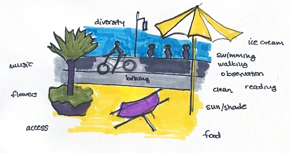 Hand-drawn sketch of Hornsbergs strand: a yellow parasol, swimmers and a cyclist, with notes like ice cream, diversity and sun/shade.