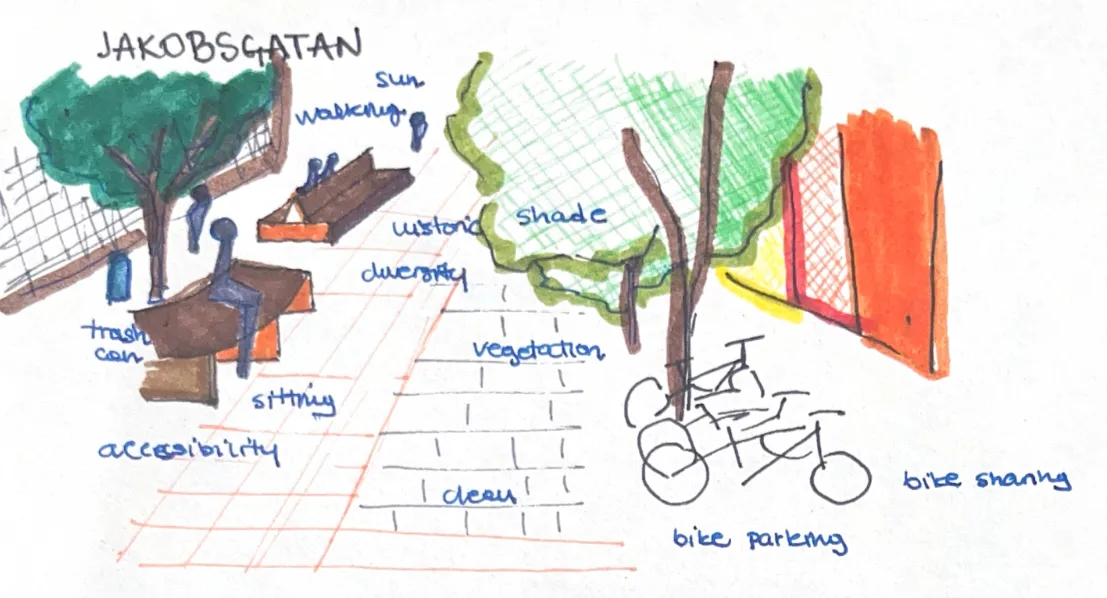 Hand-drawn sketch of Jakobsgatan with notes on shade, vegetation, sitting, bike parking and accessibility.