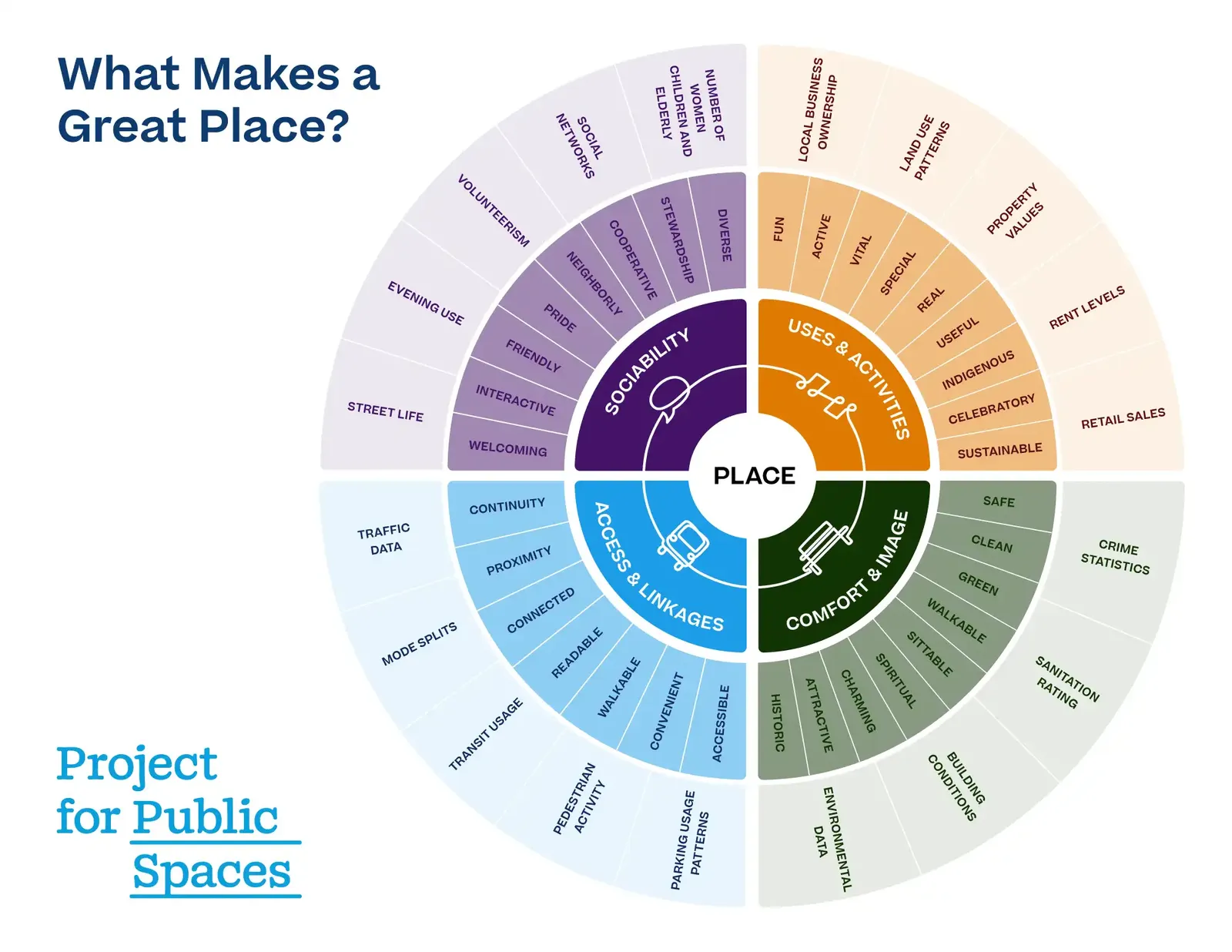 The Place Diagram by Project for Public Spaces: a circular chart titled What Makes a Great Place, with the quadrants sociability, uses and activities, access and linkages, and comfort and image.