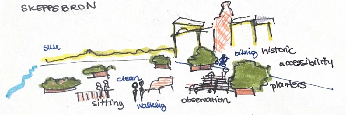Hand-drawn sketch of Skeppsbron with notes on sitting, walking, observation, planters, biking and the historic surroundings.