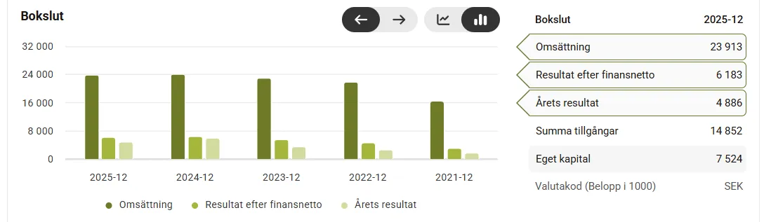 Bokslut från Allabolag för Da Luigi, belopp i tusentals kronor: en omsättning som växer från omkring 16 000 år 2021 till 23 913 år 2025, med ett årsresultat på 4 886 år 2025.