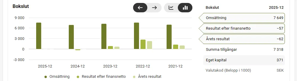 Bokslut från Allabolag för Morfar Ginko, belopp i tusentals kronor: en omsättning på omkring 7 000 till 7 600 om året, ett resultat som krymper från omkring 2 700 år 2022 till förlust 2024, och ett årsresultat på −62 år 2025.